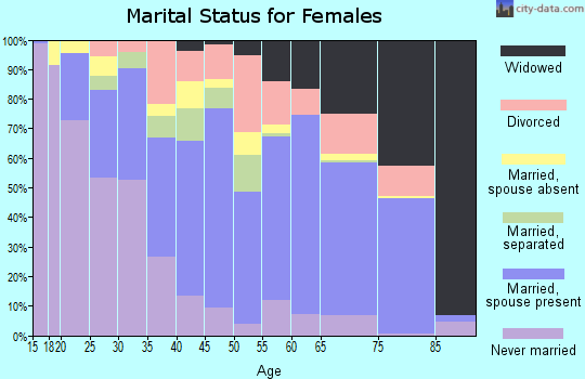 Zip code 88030 marital status for females