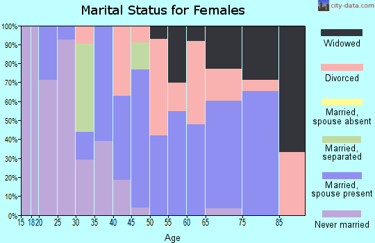 Zip code 88043 marital status for females