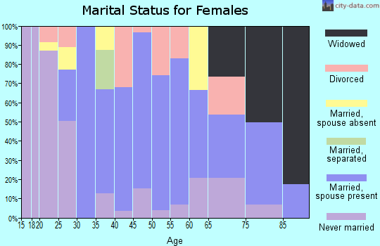 Zip code 88044 marital status for females