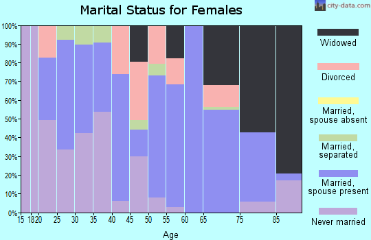 Zip code 88045 marital status for females