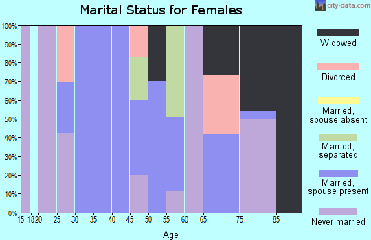 Zip code 88047 marital status for females