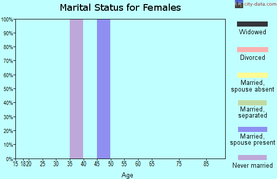Zip code 88051 marital status for females
