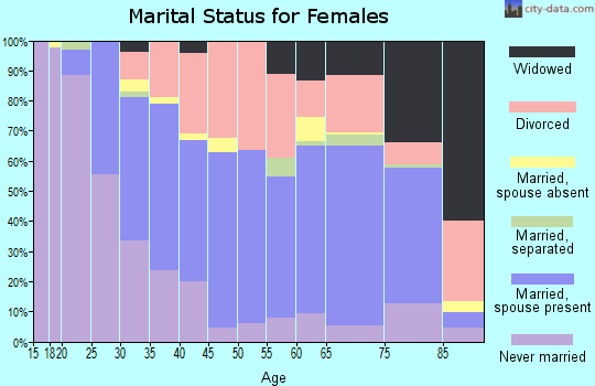 Zip code 88061 marital status for females