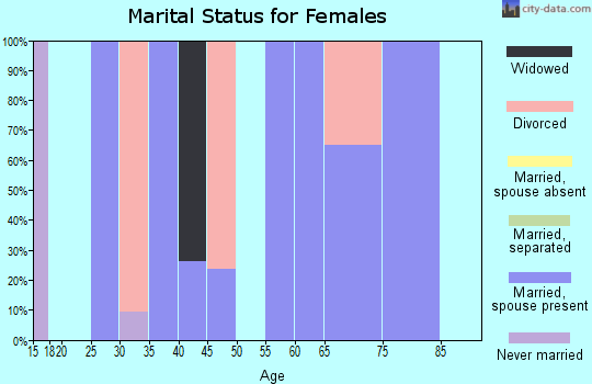 Zip code 88065 marital status for females