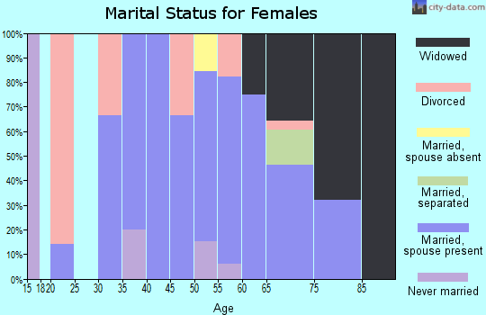 Zip code 88116 marital status for females