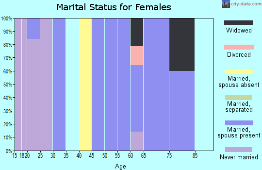 Zip code 88118 marital status for females