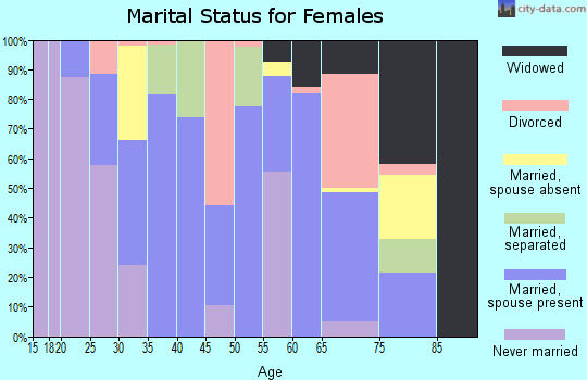 Zip code 88119 marital status for females