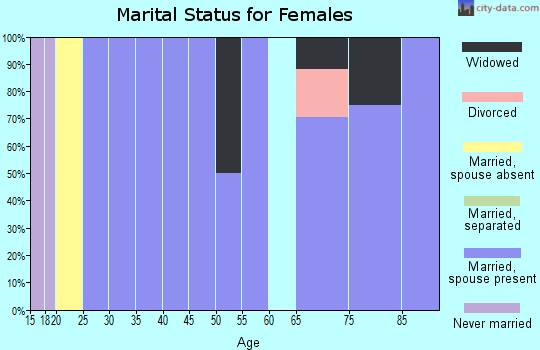 Zip code 88120 marital status for females