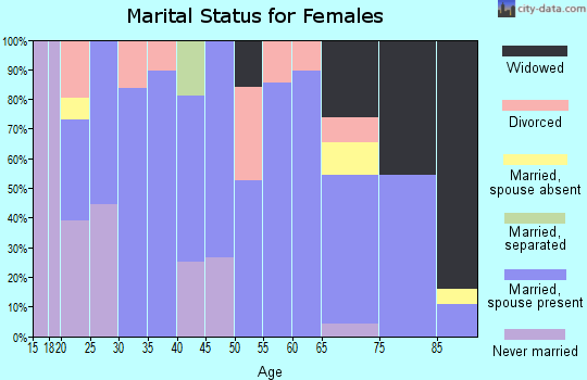 Zip code 88124 marital status for females