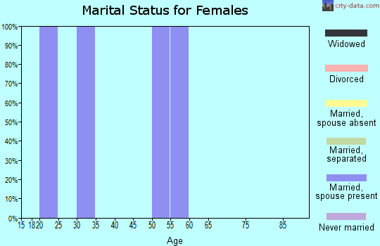 Zip code 88125 marital status for females