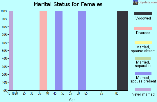 Zip code 88126 marital status for females