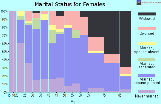 Zip code 88130 marital status for females