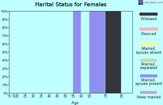 Zip code 88136 marital status for females
