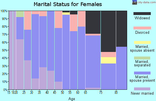 Zip code 88230 marital status for females