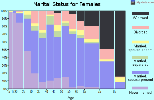 Zip code 88240 marital status for females