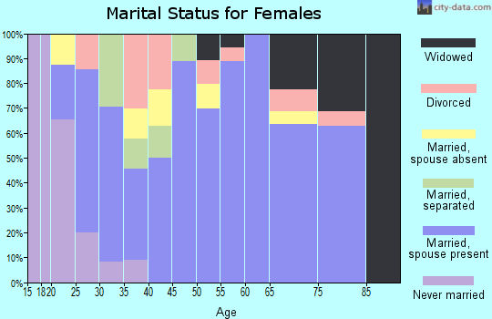 Zip code 88252 marital status for females