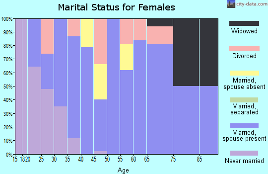 Zip code 88267 marital status for females