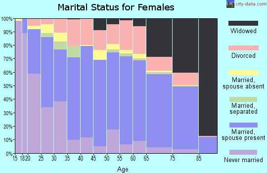 Zip code 88310 marital status for females