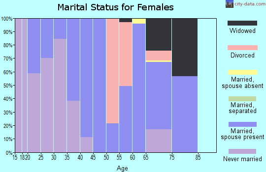 Zip code 88317 marital status for females