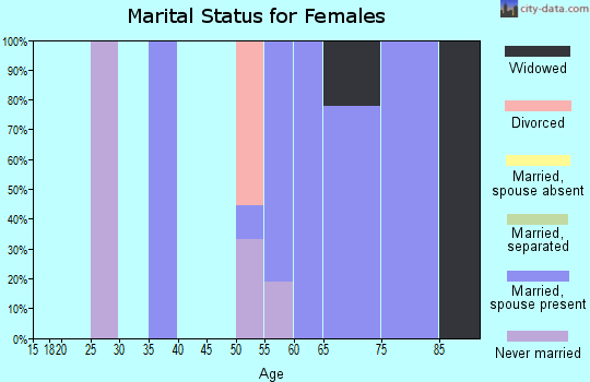 Zip code 88321 marital status for females