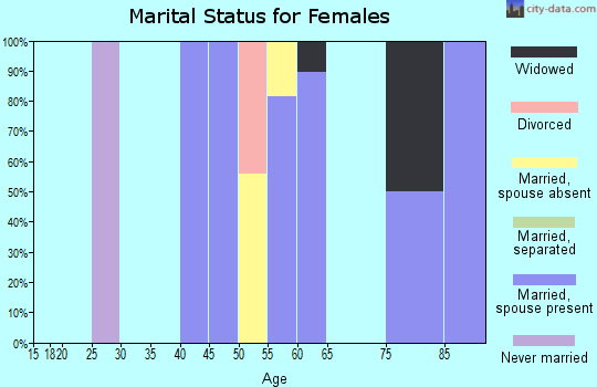 Zip code 88325 marital status for females