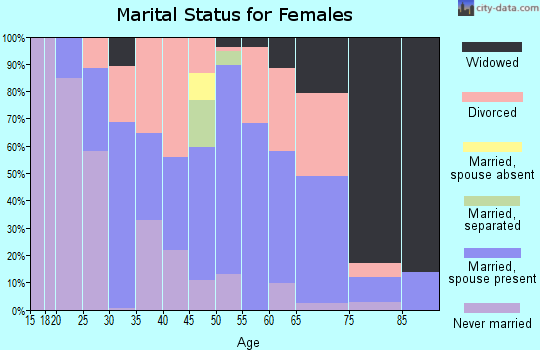Zip code 88401 marital status for females