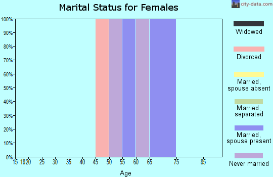 Zip code 88422 marital status for females