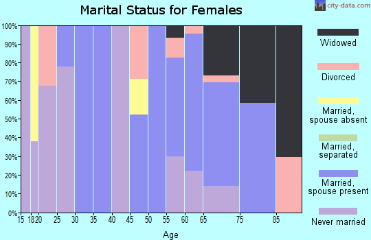 Zip code 88426 marital status for females