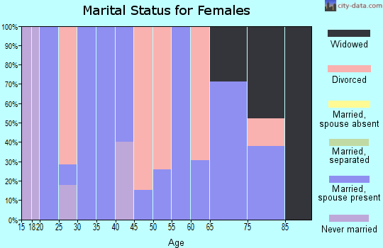 Zip code 88434 marital status for females