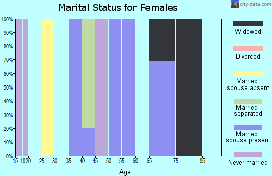 Zip code 89001 marital status for females