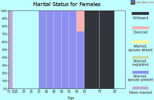 Zip code 89003 marital status for females