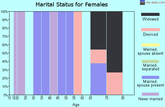 Zip code 89004 marital status for females