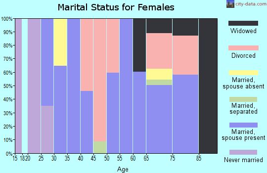 Zip code 89008 marital status for females