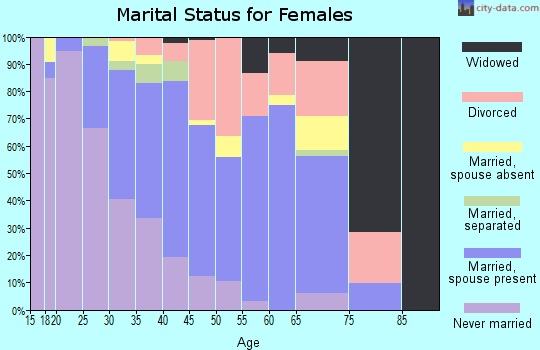 Zip code 89011 marital status for females
