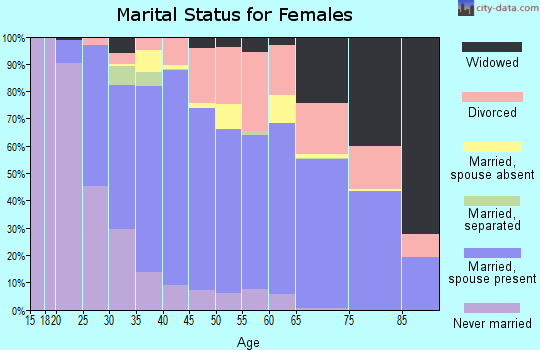 Zip code 89012 marital status for females