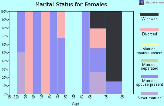 Zip code 89013 marital status for females