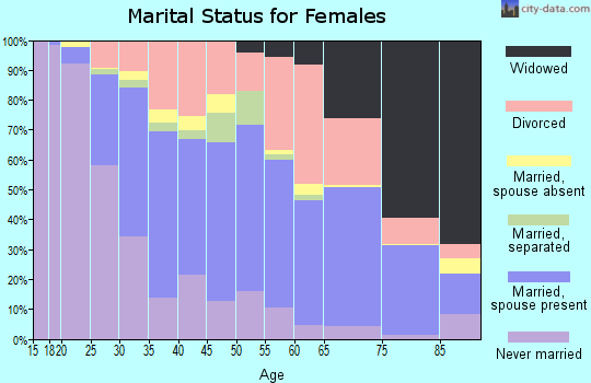 Zip code 89014 marital status for females