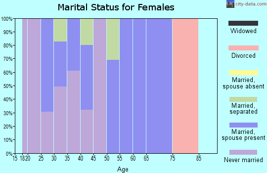 Zip code 89018 marital status for females
