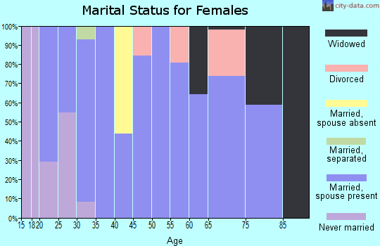 Zip code 89021 marital status for females