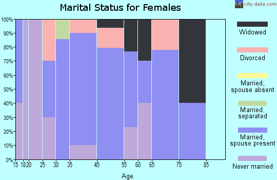 Zip code 89024 marital status for females