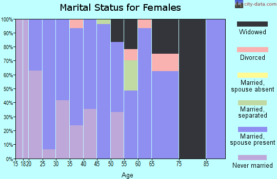 Zip code 89025 marital status for females
