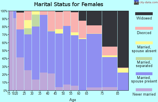 Zip code 89027 marital status for females