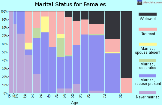 Zip code 89029 marital status for females
