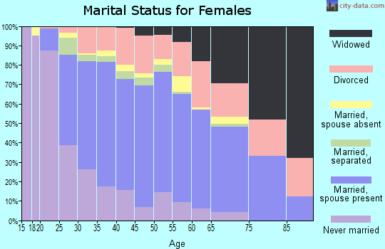 Zip code 89031 marital status for females