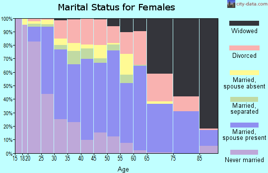 Zip code 89032 marital status for females