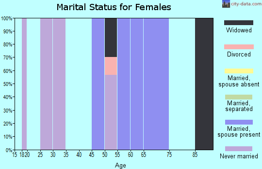 Zip code 89046 marital status for females