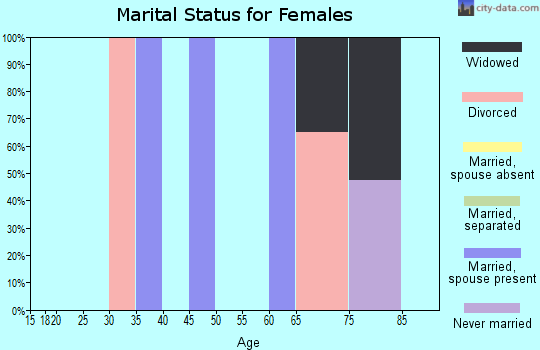Zip code 89047 marital status for females