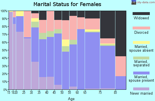 Zip code 89048 marital status for females