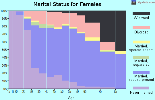 Zip code 89052 marital status for females