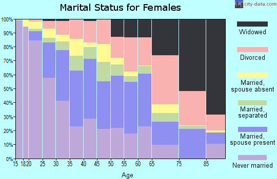 Zip code 89101 marital status for females